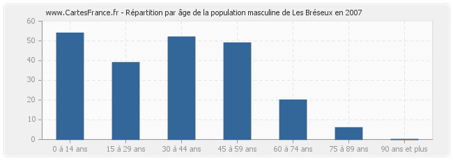 Répartition par âge de la population masculine de Les Bréseux en 2007